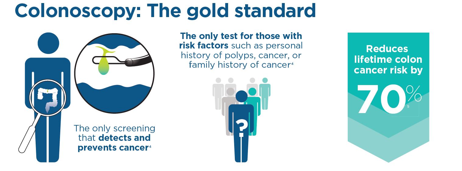 Colonoscopies are the gold standard